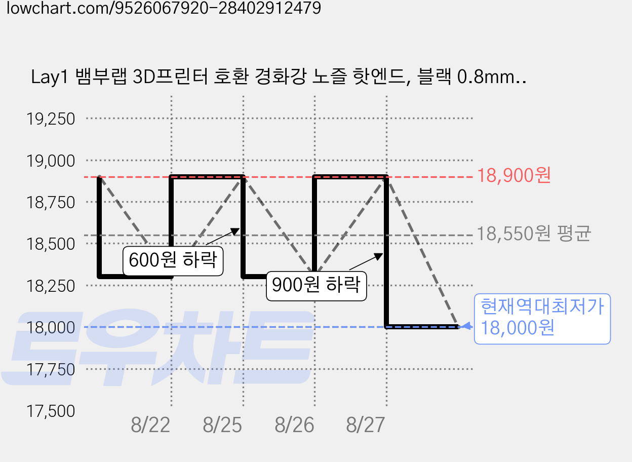 Lay1 뱀부랩 3D프린터 호환 경화강 노즐 핫엔드, 블랙 0.8mm, P2S/X2D 가격 변동 차트, 현재가 18,000원, 역대최저가