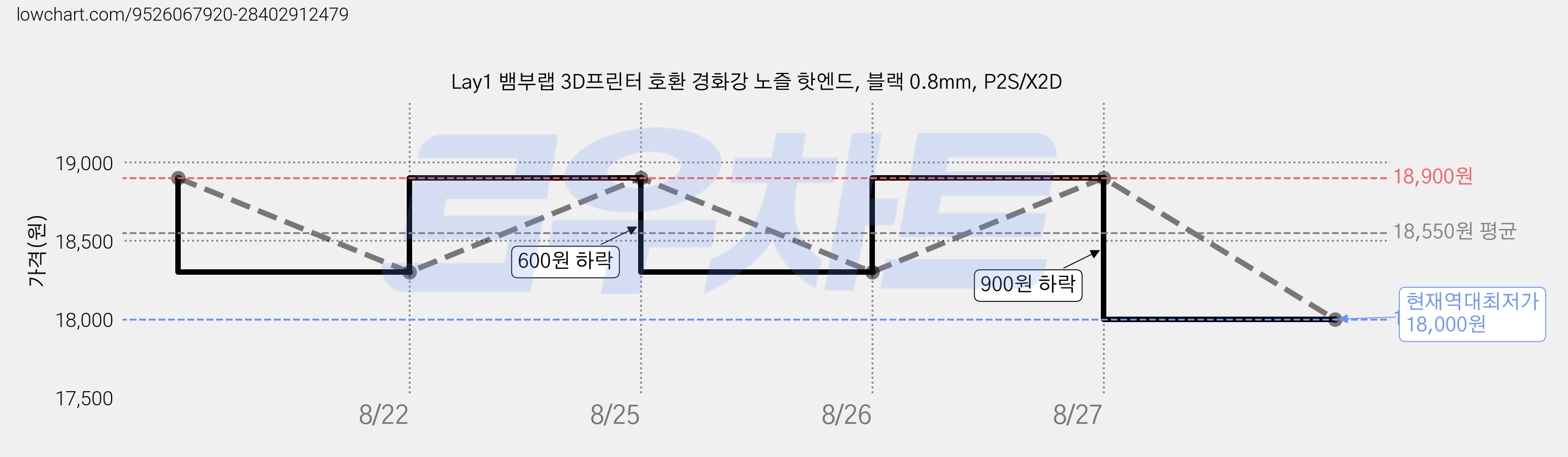 Lay1 뱀부랩 3D프린터 호환 경화강 노즐 핫엔드, 블랙 0.8mm, P2S/X2D 가격 변동 차트, 현재가 18,000원, 역대최저가