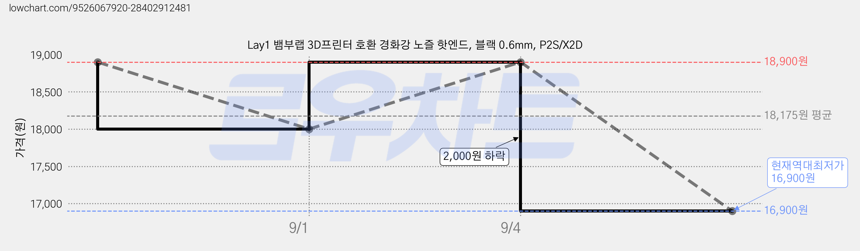 Lay1 뱀부랩 3D프린터 호환 경화강 노즐 핫엔드, 블랙 0.6mm, P2S/X2D 가격 변동 차트, 현재가 16,900원, 역대최저가