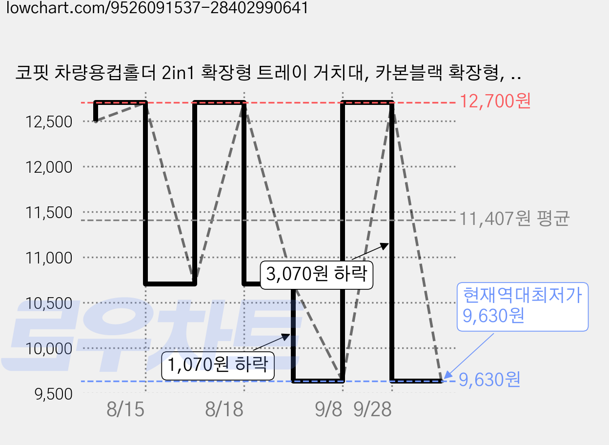 코핏 차량용컵홀더 2in1 확장형 트레이 거치대, 카본블랙 확장형, 1개 가격 변동 차트, 현재가 9,630원, 역대최저가