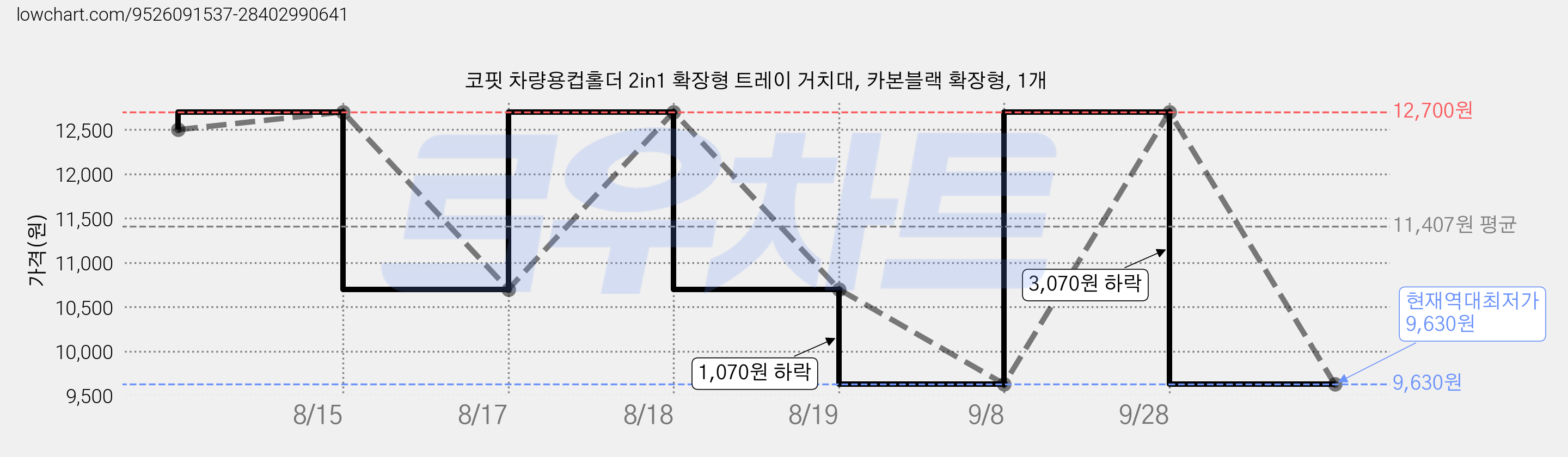 코핏 차량용컵홀더 2in1 확장형 트레이 거치대, 카본블랙 확장형, 1개 가격 변동 차트, 현재가 9,630원, 역대최저가