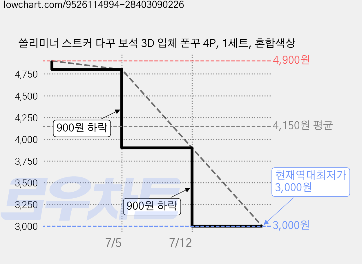 쓸리미너 스트커 다꾸 보석 3D 입체 폰꾸 4P, 1세트, 혼합색상 가격 변동 차트, 현재가 3,000원, 역대최저가