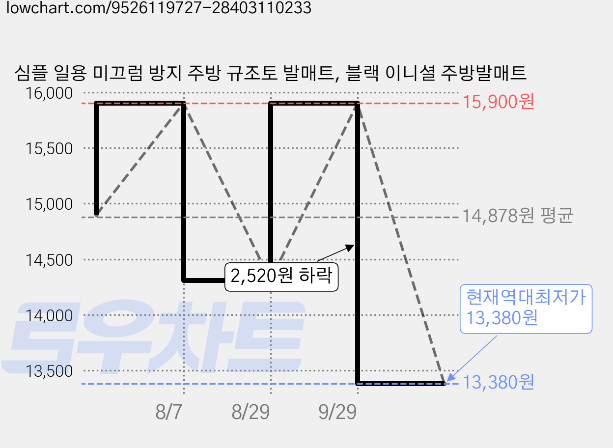 심플 일용 미끄럼 방지 주방 규조토 발매트, 블랙 이니셜 주방발매트 가격 변동 차트, 현재가 13,380원, 역대최저가