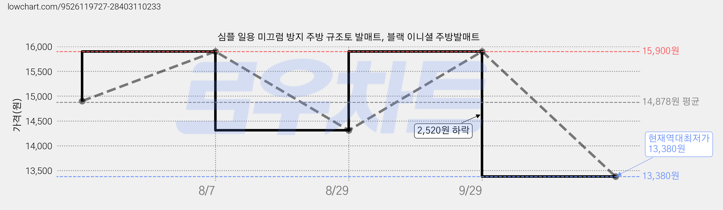 심플 일용 미끄럼 방지 주방 규조토 발매트, 블랙 이니셜 주방발매트 가격 변동 차트, 현재가 13,380원, 역대최저가