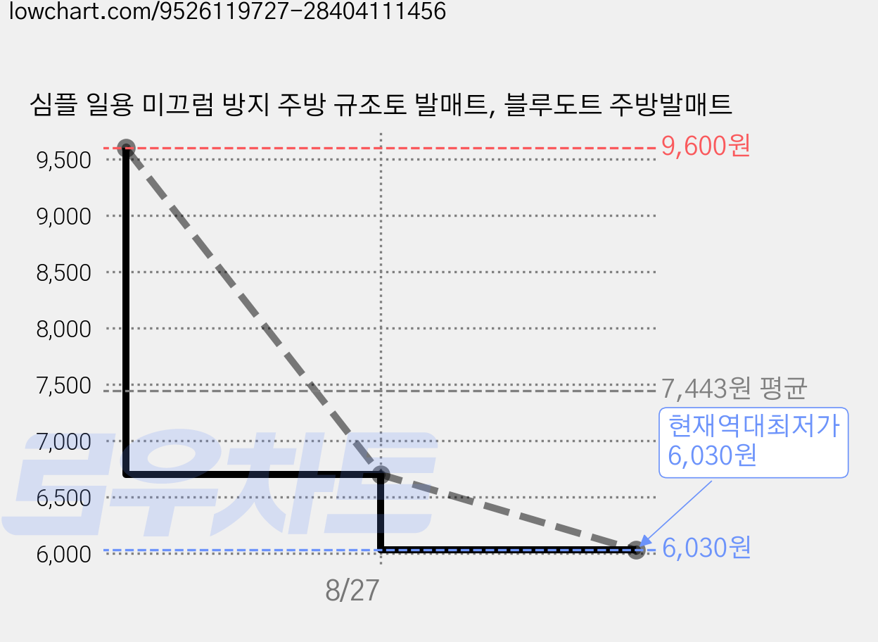 심플 일용 미끄럼 방지 주방 규조토 발매트, 블루도트 주방발매트 가격 변동 차트, 현재가 6,030원, 역대최저가