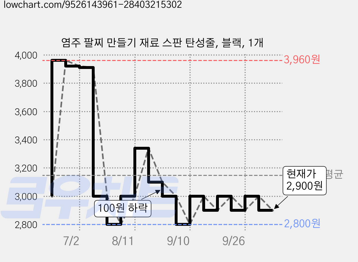 염주 팔찌 만들기 재료 스판 탄성줄, 블랙, 1개 가격 변동 차트, 현재가 2,900원, 관측 최저가 2,800원