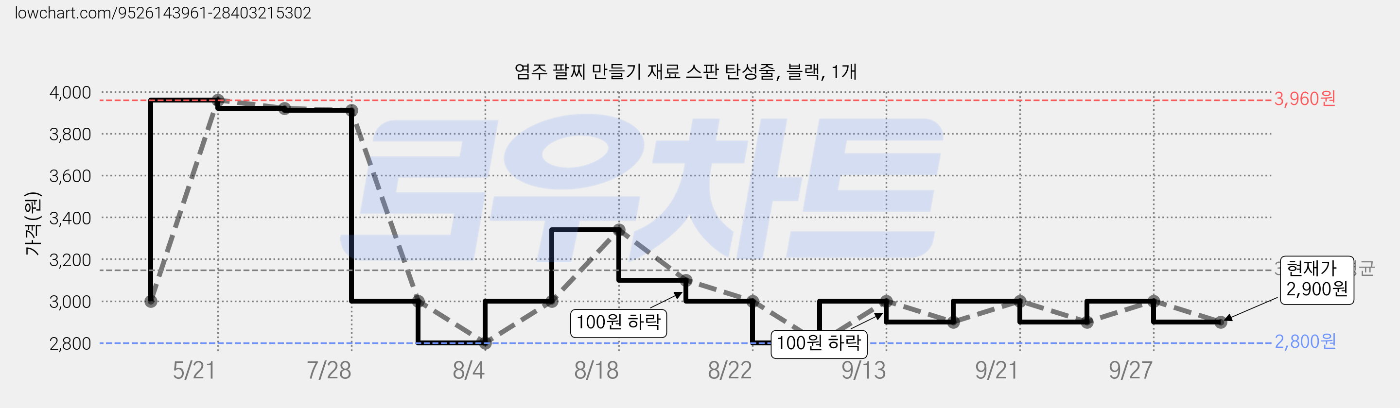 염주 팔찌 만들기 재료 스판 탄성줄, 블랙, 1개 가격 변동 차트, 현재가 2,900원, 관측 최저가 2,800원