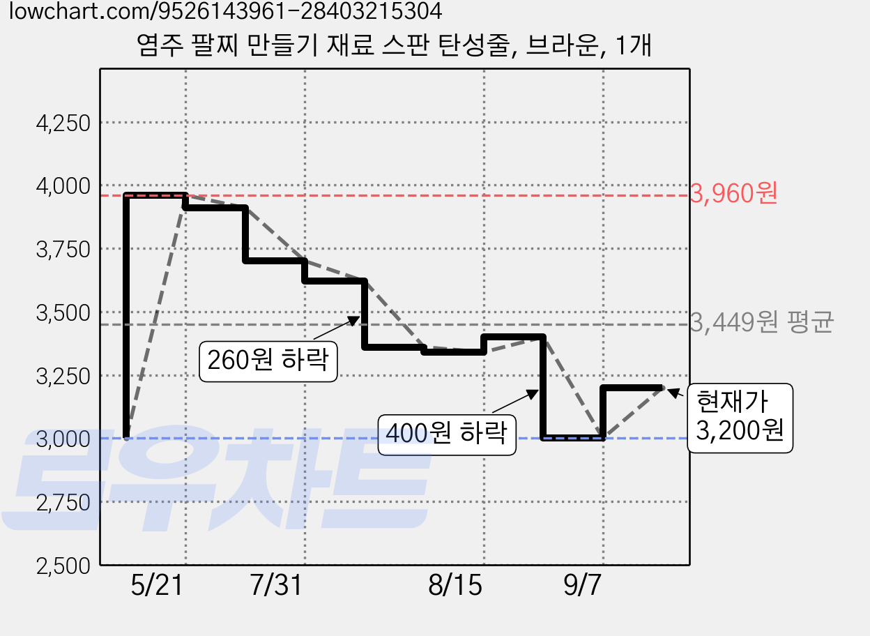 염주 팔찌 만들기 재료 스판 탄성줄, 브라운, 1개 가격 변동 차트, 현재가 3,200원, 관측 최저가 3,000원