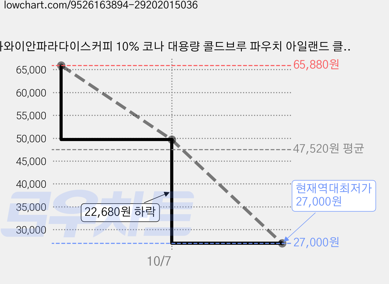 하와이안파라다이스커피 10% 코나 대용량 콜드브루 파우치 아일랜드 클래식, 3개, 1개입, 1L 가격 변동 차트, 현재가 27,000원, 역대최저가