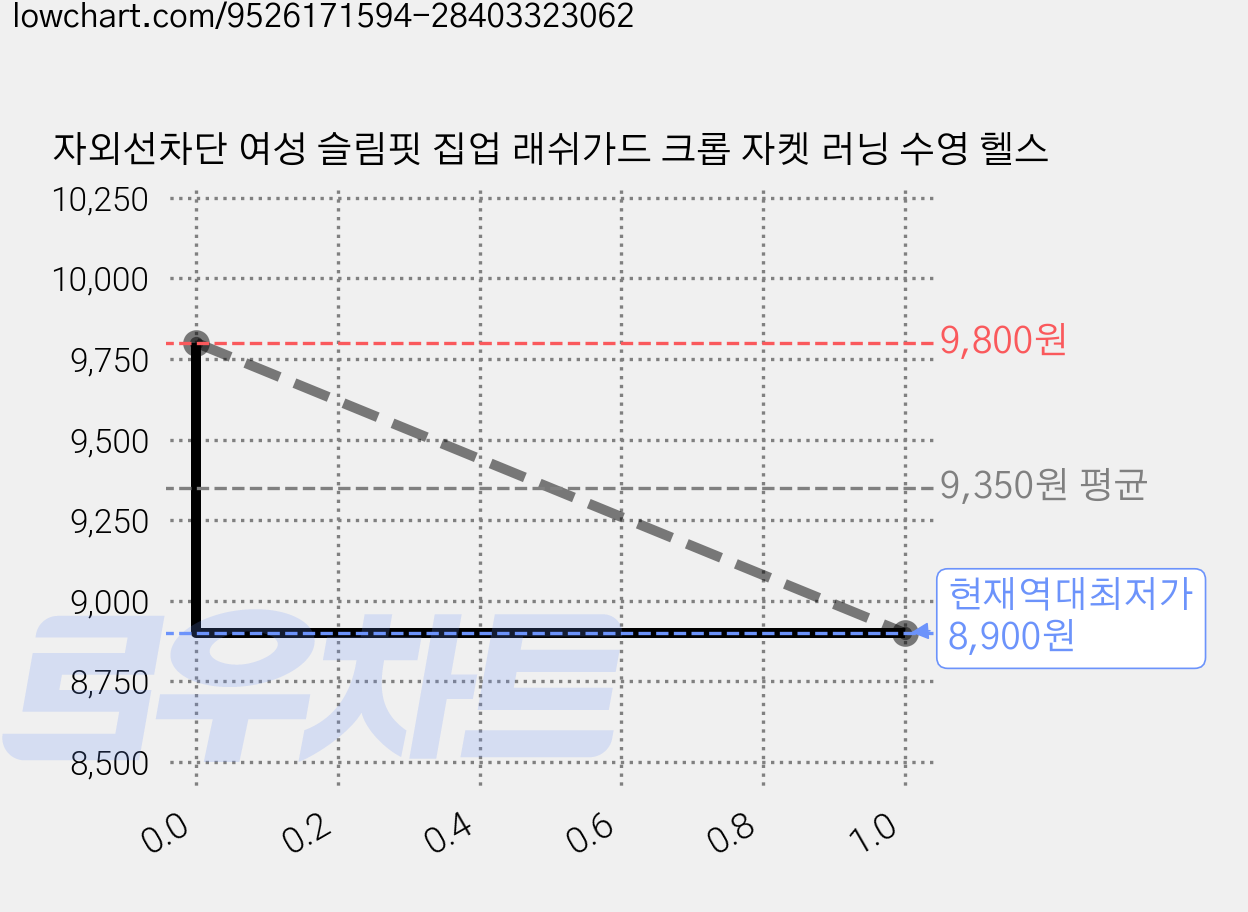 자외선차단 여성 슬림핏 집업 래쉬가드 크롭 자켓 러닝 수영 헬스 가격 변동 차트, 현재가 8,900원, 역대최저가