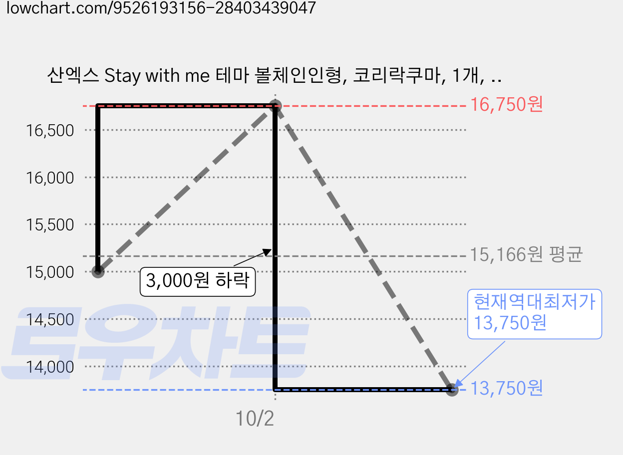 산엑스 Stay with me 테마 볼체인인형, 코리락쿠마, 1개, 9.5cm 가격 변동 차트, 현재가 13,750원, 역대최저가