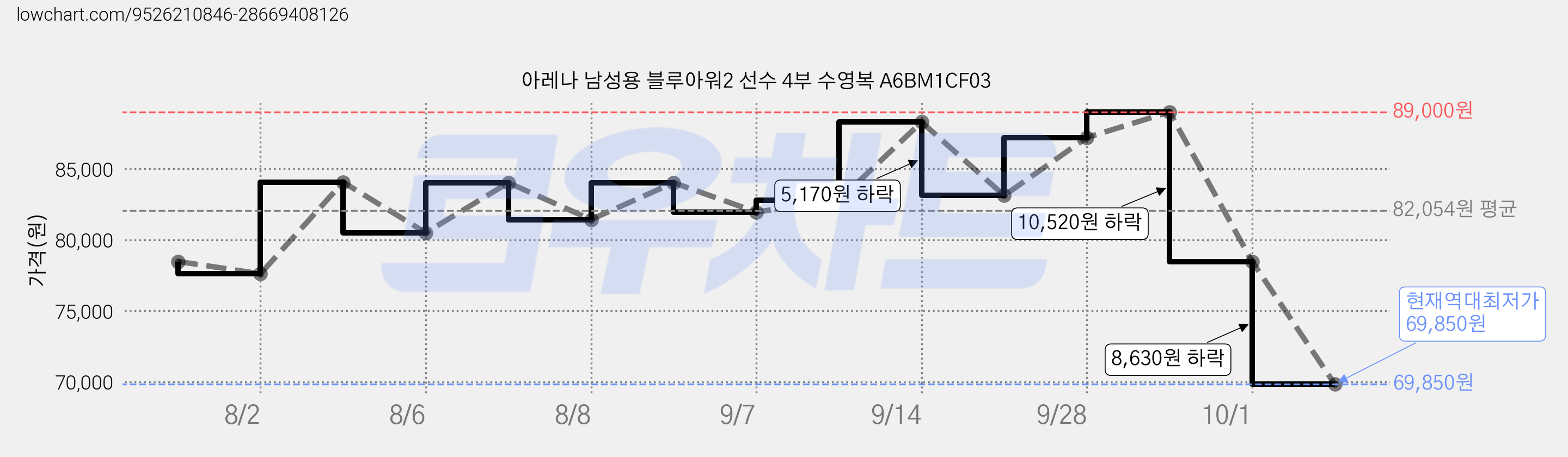 아레나 남성용 블루아워2 선수 4부 수영복 A6BM1CF03 가격 변동 차트, 현재가 69,850원, 역대최저가