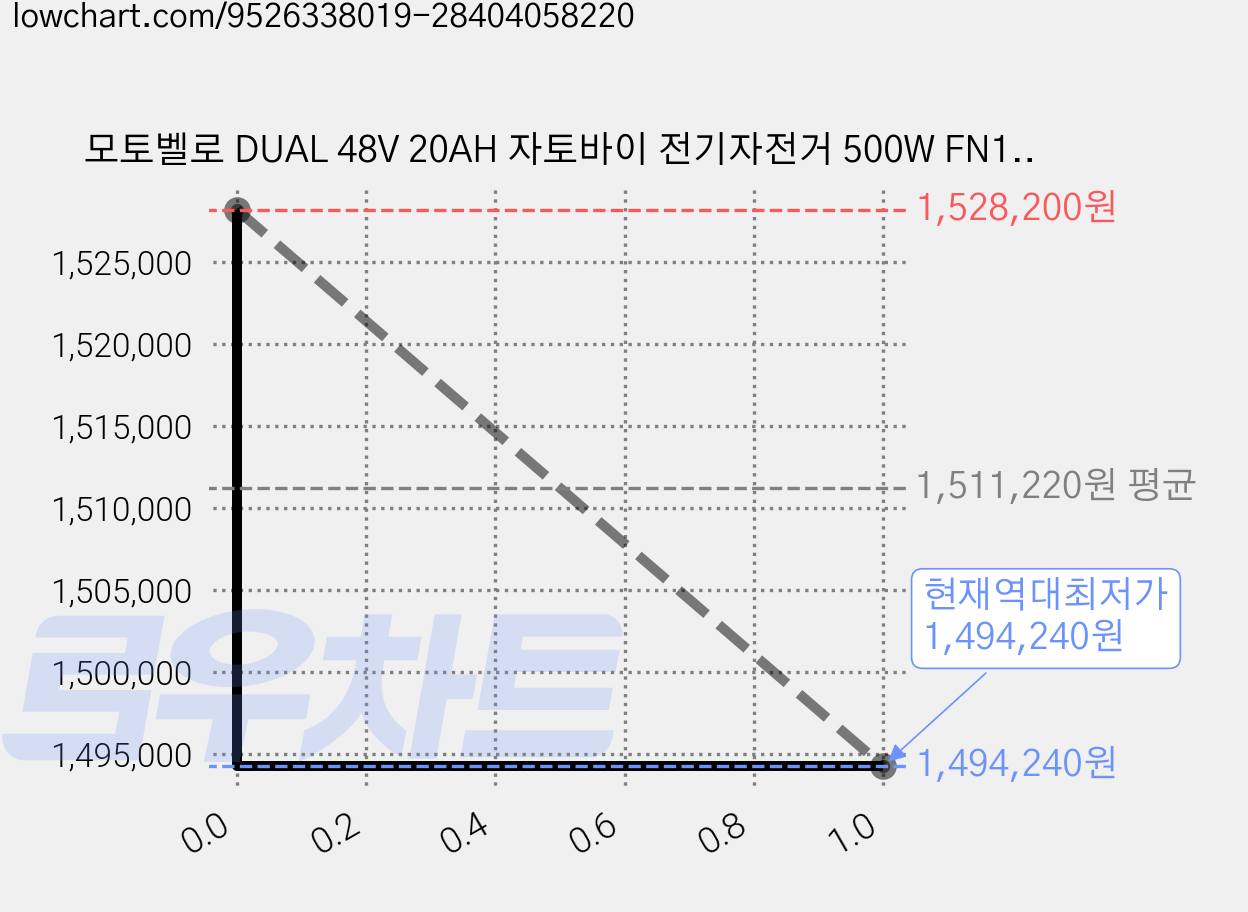 모토벨로 DUAL 48V 20AH 자토바이 전기자전거 500W FN16 고객직접설치, 블랙, 알루미늄 가격 변동 차트, 현재가 1,494,240원, 역대최저가