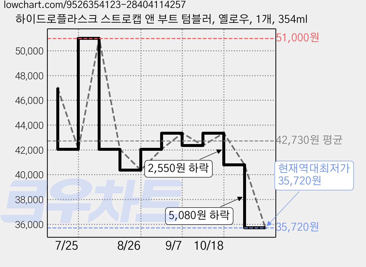 하이드로플라스크 스트로캡 앤 부트 텀블러, 옐로우, 1개, 354ml 가격 변동 차트, 현재가 35,720원, 역대최저가