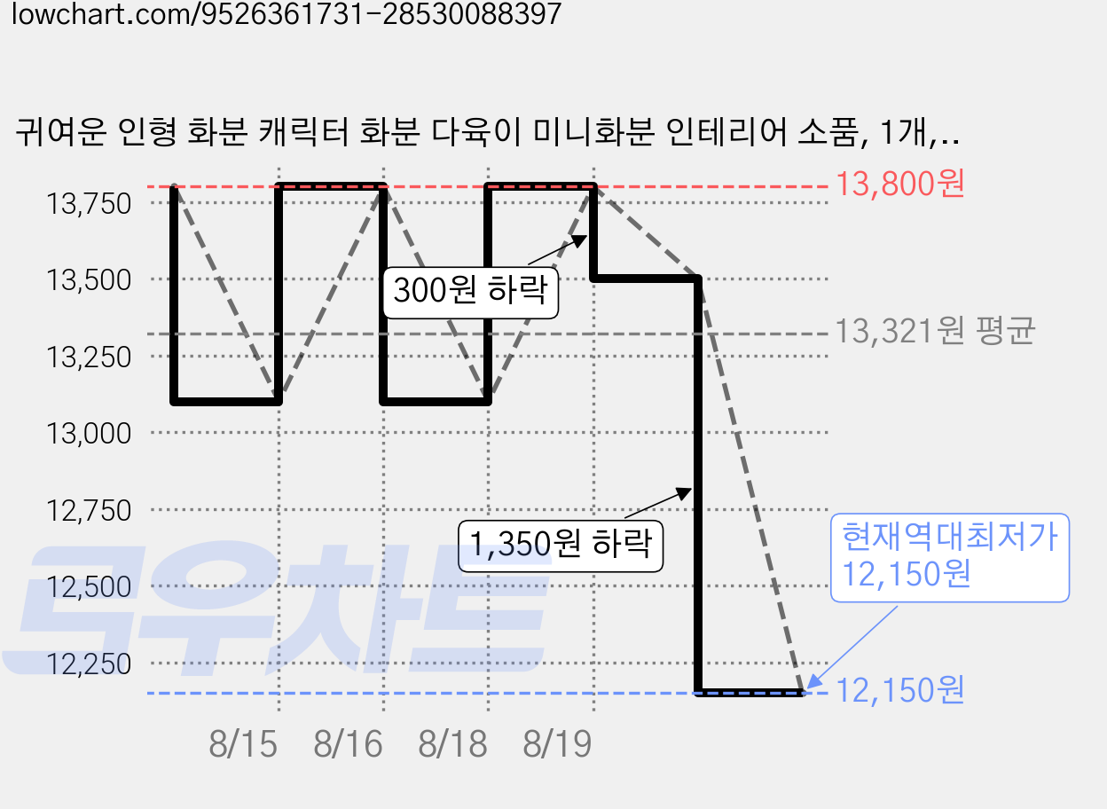 귀여운 인형 화분 캐릭터 화분 다육이 미니화분 인테리어 소품, 1개, 힐링 보이 가격 변동 차트, 현재가 12,150원, 역대최저가