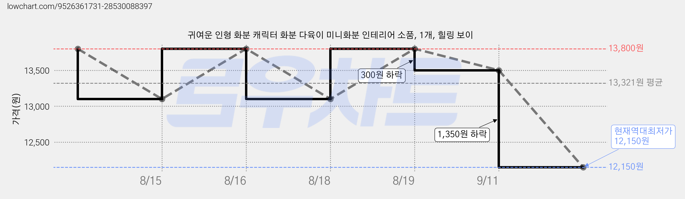 귀여운 인형 화분 캐릭터 화분 다육이 미니화분 인테리어 소품, 1개, 힐링 보이 가격 변동 차트, 현재가 12,150원, 역대최저가