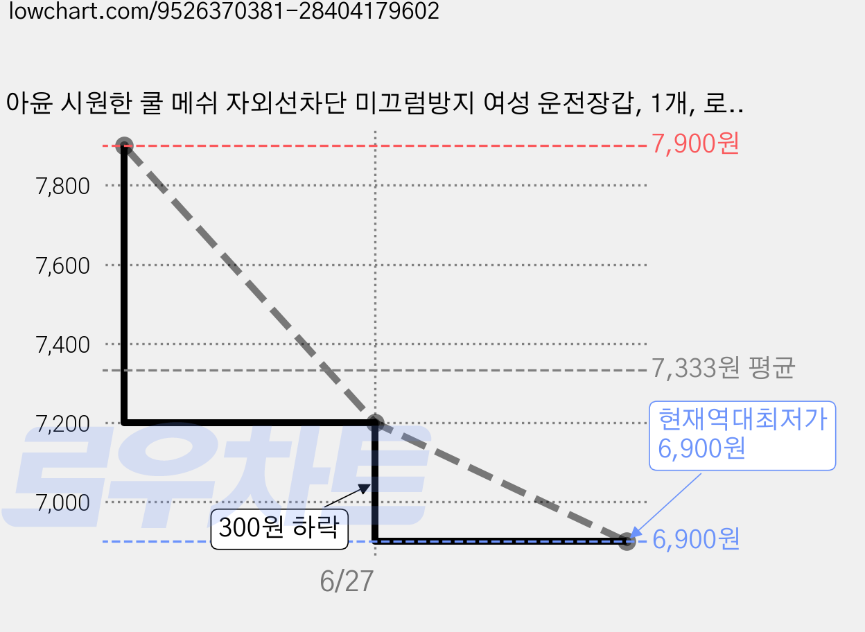 아윤 시원한 쿨 메쉬 자외선차단 미끄럼방지 여성 운전장갑, 1개, 로즈핑크 가격 변동 차트, 현재가 6,900원, 역대최저가