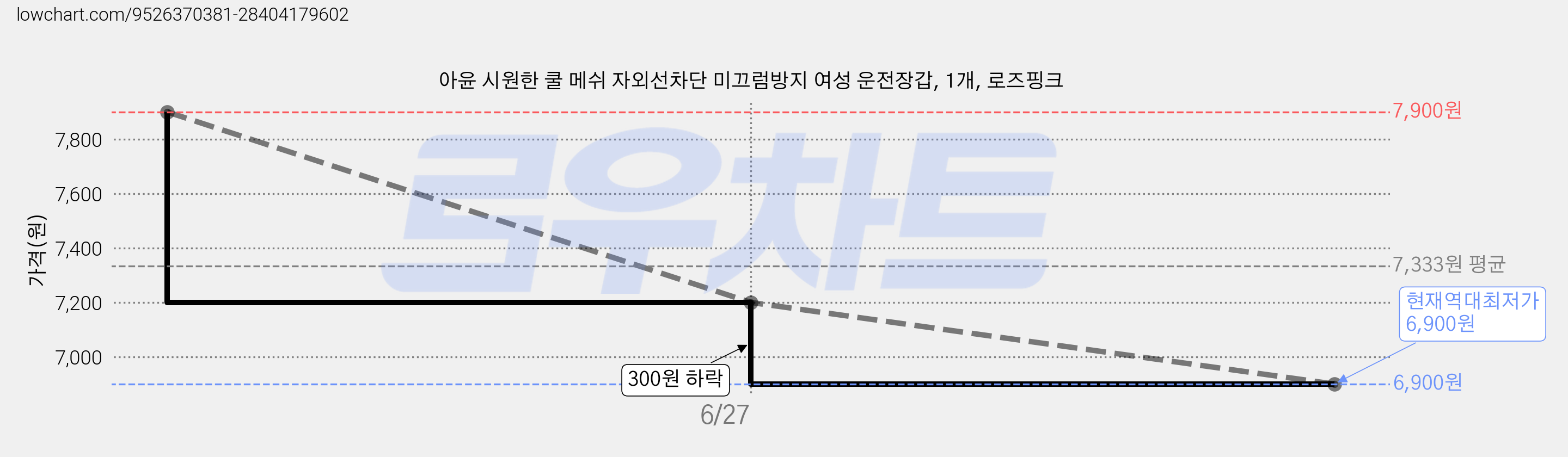 아윤 시원한 쿨 메쉬 자외선차단 미끄럼방지 여성 운전장갑, 1개, 로즈핑크 가격 변동 차트, 현재가 6,900원, 역대최저가
