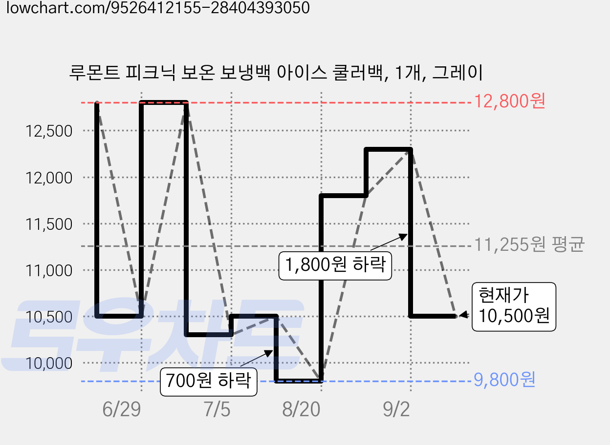 루몬트 피크닉 보온 보냉백 아이스 쿨러백, 1개, 그레이 가격 변동 차트, 현재가 10,500원, 관측 최저가 9,800원