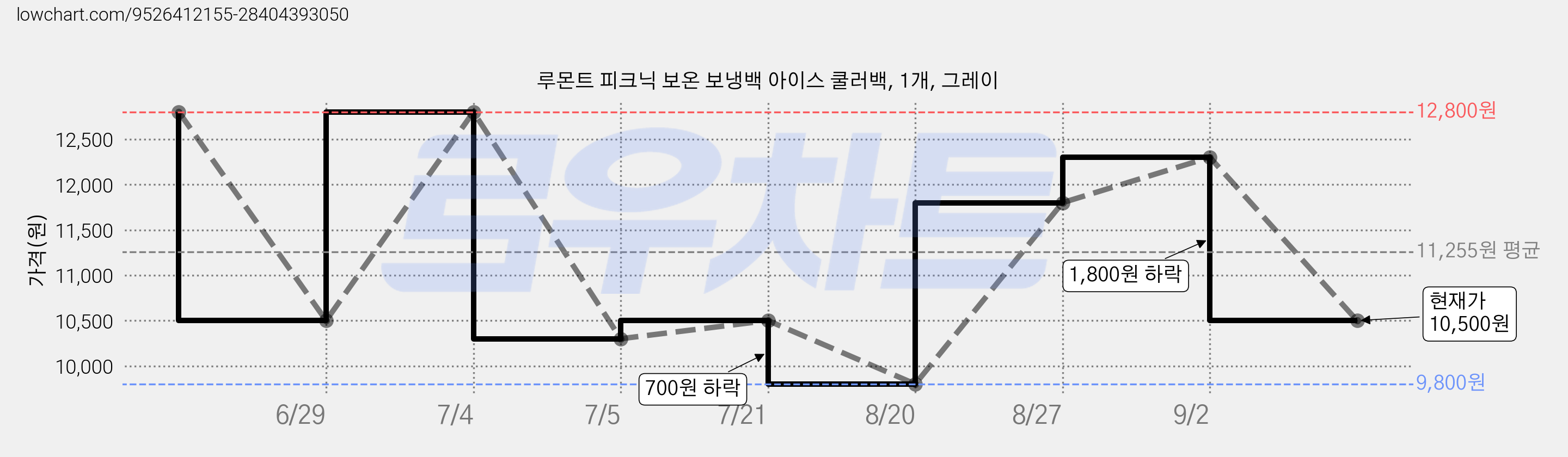 루몬트 피크닉 보온 보냉백 아이스 쿨러백, 1개, 그레이 가격 변동 차트, 현재가 10,500원, 관측 최저가 9,800원