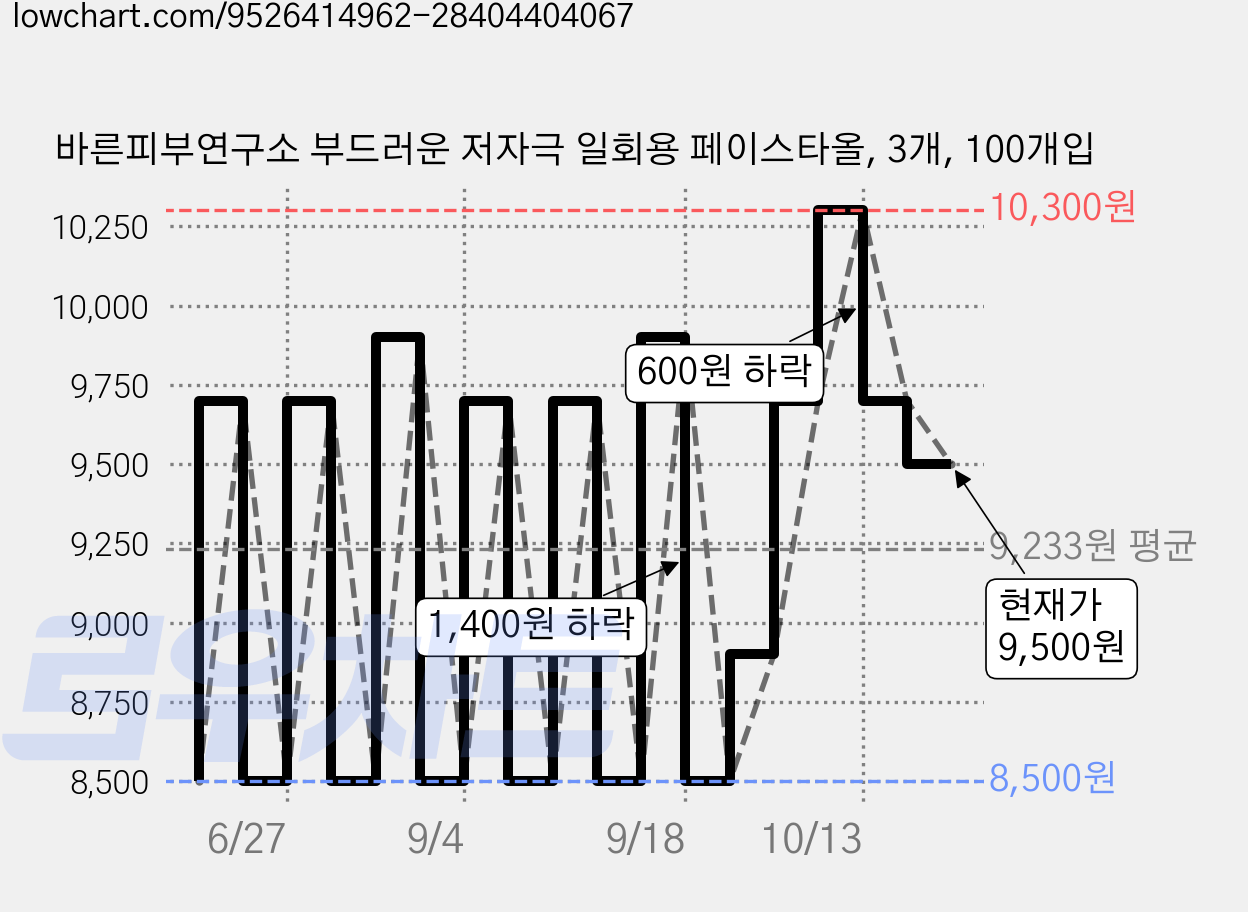 바른피부연구소 부드러운 저자극 일회용 페이스타올, 3개, 100개입 가격 변동 차트, 현재가 9,500원, 관측 최저가 8,500원