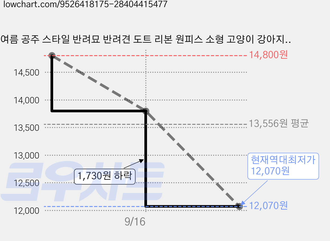 여름 공주 스타일 반려묘 반려견 도트 리본 원피스 소형 고양이 강아지 산책 의류, L 체중(4kg-5kg) 가격 변동 차트, 현재가 12,070원, 역대최저가