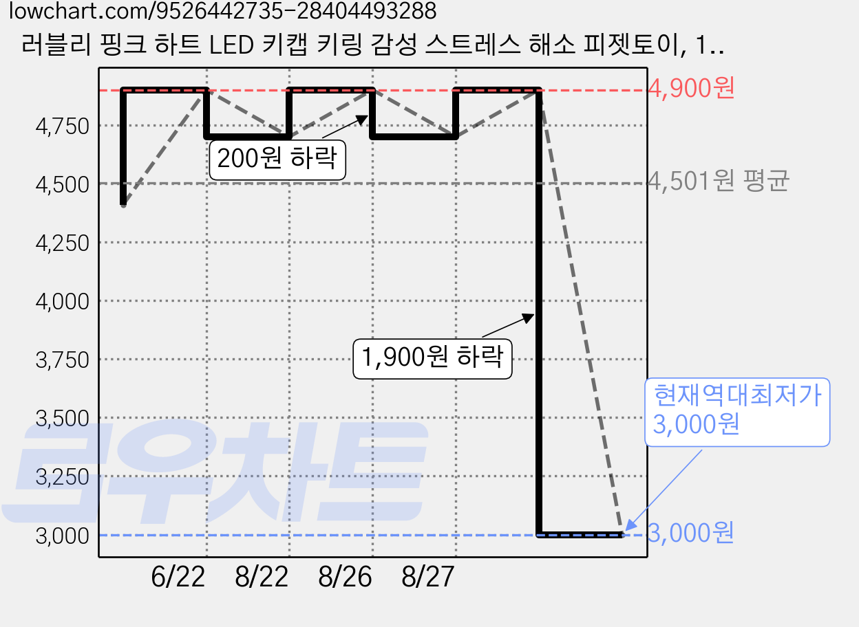 러블리 핑크 하트 LED 키캡 키링 감성 스트레스 해소 피젯토이, 1개, 딸기우유 핑크 led 4구 가격 변동 차트, 현재가 3,000원, 역대최저가