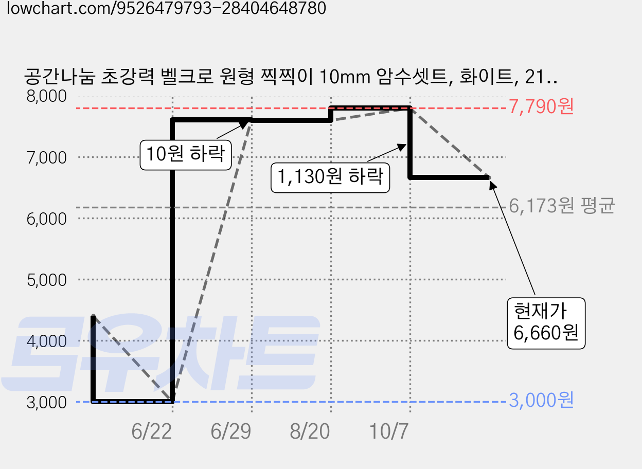 공간나눔 초강력 벨크로 원형 찍찍이 10mm 암수셋트, 화이트, 216개 가격 변동 차트, 현재가 6,660원, 관측 최저가 3,000원