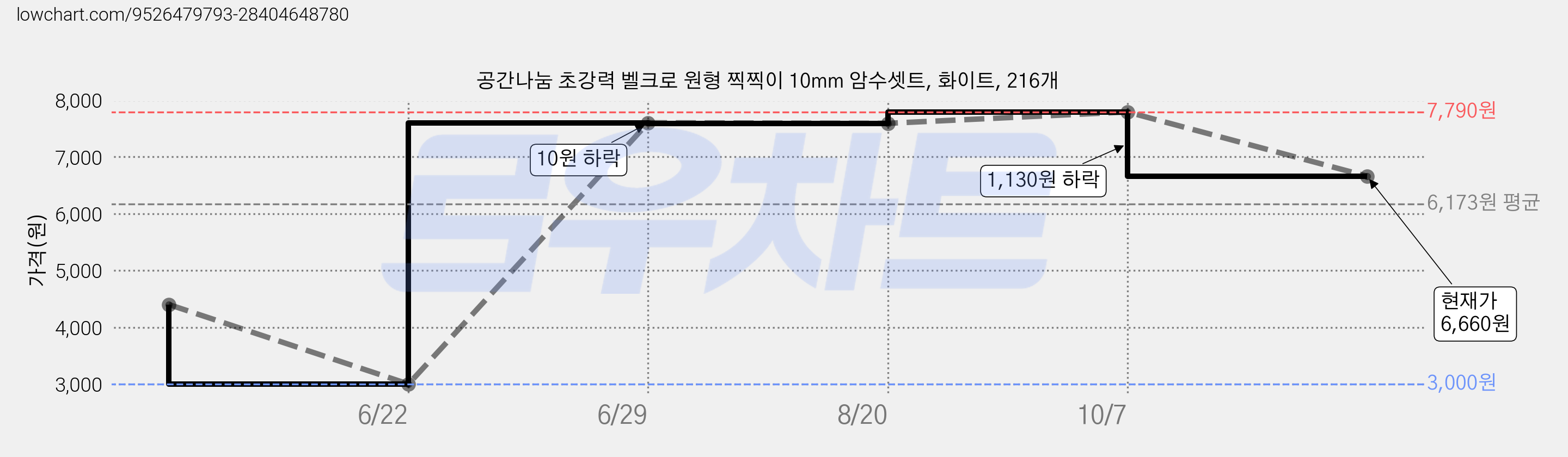 공간나눔 초강력 벨크로 원형 찍찍이 10mm 암수셋트, 화이트, 216개 가격 변동 차트, 현재가 6,660원, 관측 최저가 3,000원