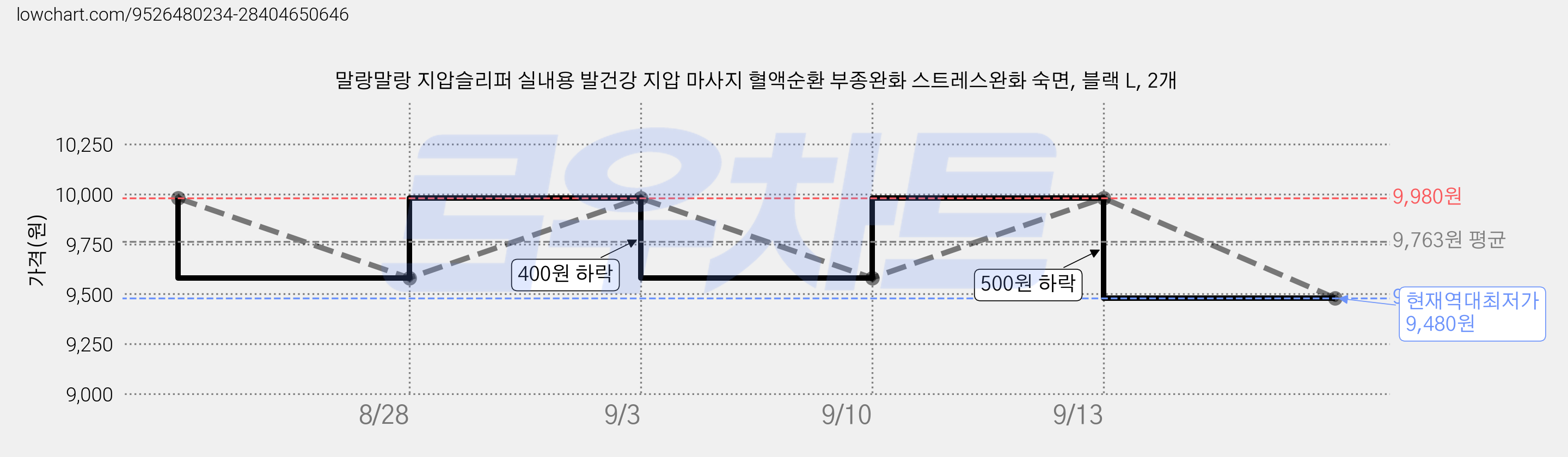 말랑말랑 지압슬리퍼 실내용 발건강 지압 마사지 혈액순환 부종완화 스트레스완화 숙면, 블랙 L, 2개 가격 변동 차트, 현재가 9,480원, 역대최저가