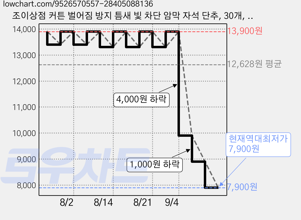 조이상점 커튼 벌어짐 방지 틈새 빛 차단 암막 자석 단추, 30개, 실버 가격 변동 차트, 현재가 7,900원, 역대최저가
