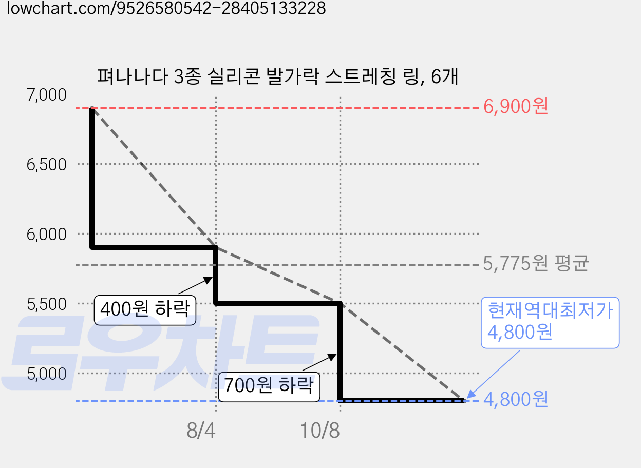 펴나나다 3종 실리콘 발가락 스트레칭 링, 6개 가격 변동 차트, 현재가 4,800원, 역대최저가