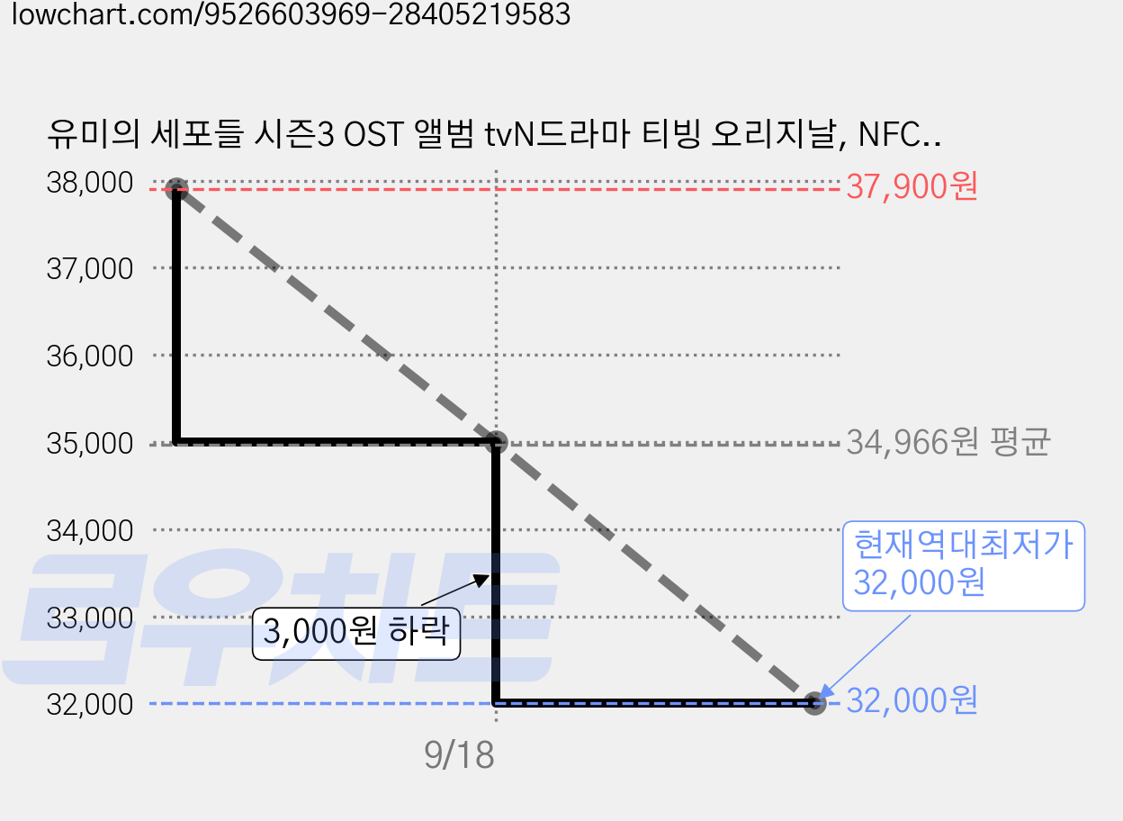 유미의 세포들 시즌3 OST 앨범 tvN드라마 티빙 오리지날, NFC스마트앨범 가격 변동 차트, 현재가 32,000원, 역대최저가