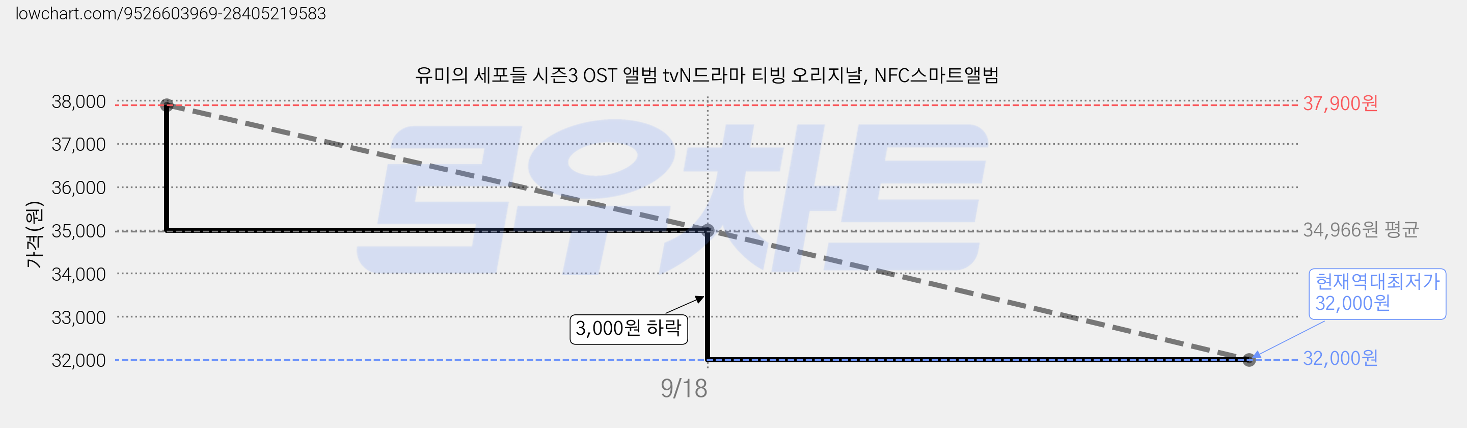 유미의 세포들 시즌3 OST 앨범 tvN드라마 티빙 오리지날, NFC스마트앨범 가격 변동 차트, 현재가 32,000원, 역대최저가
