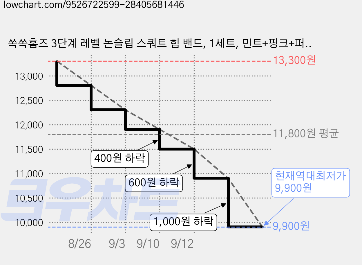 쏙쏙홈즈 3단계 레벨 논슬립 스쿼트 힙 밴드, 1세트, 민트+핑크+퍼플 가격 변동 차트, 현재가 9,900원, 역대최저가