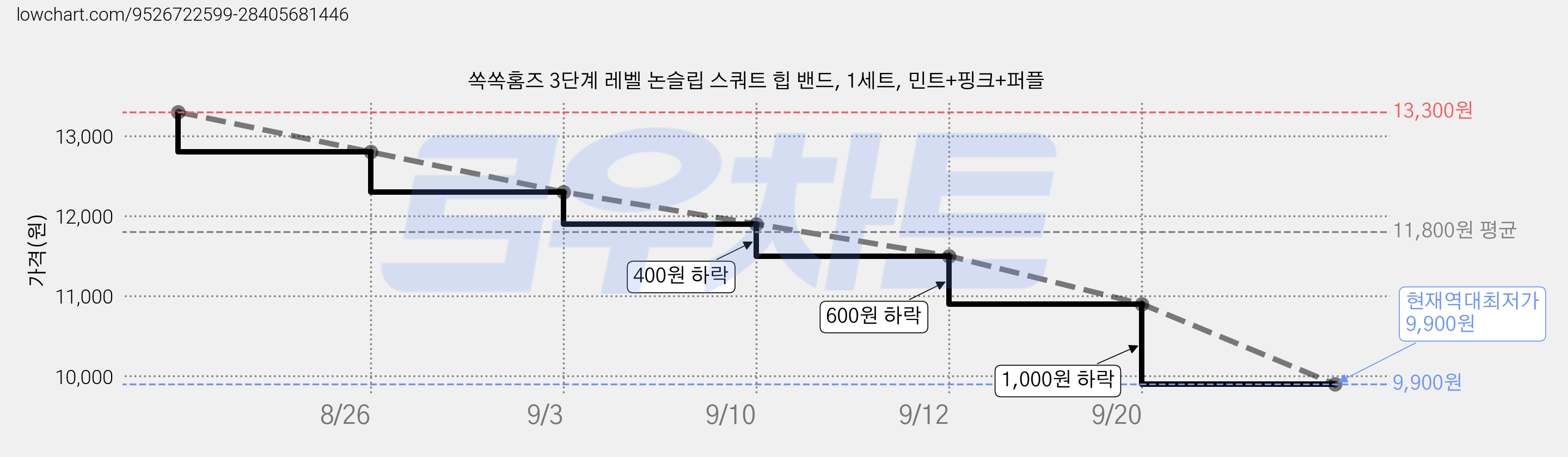 쏙쏙홈즈 3단계 레벨 논슬립 스쿼트 힙 밴드, 1세트, 민트+핑크+퍼플 가격 변동 차트, 현재가 9,900원, 역대최저가