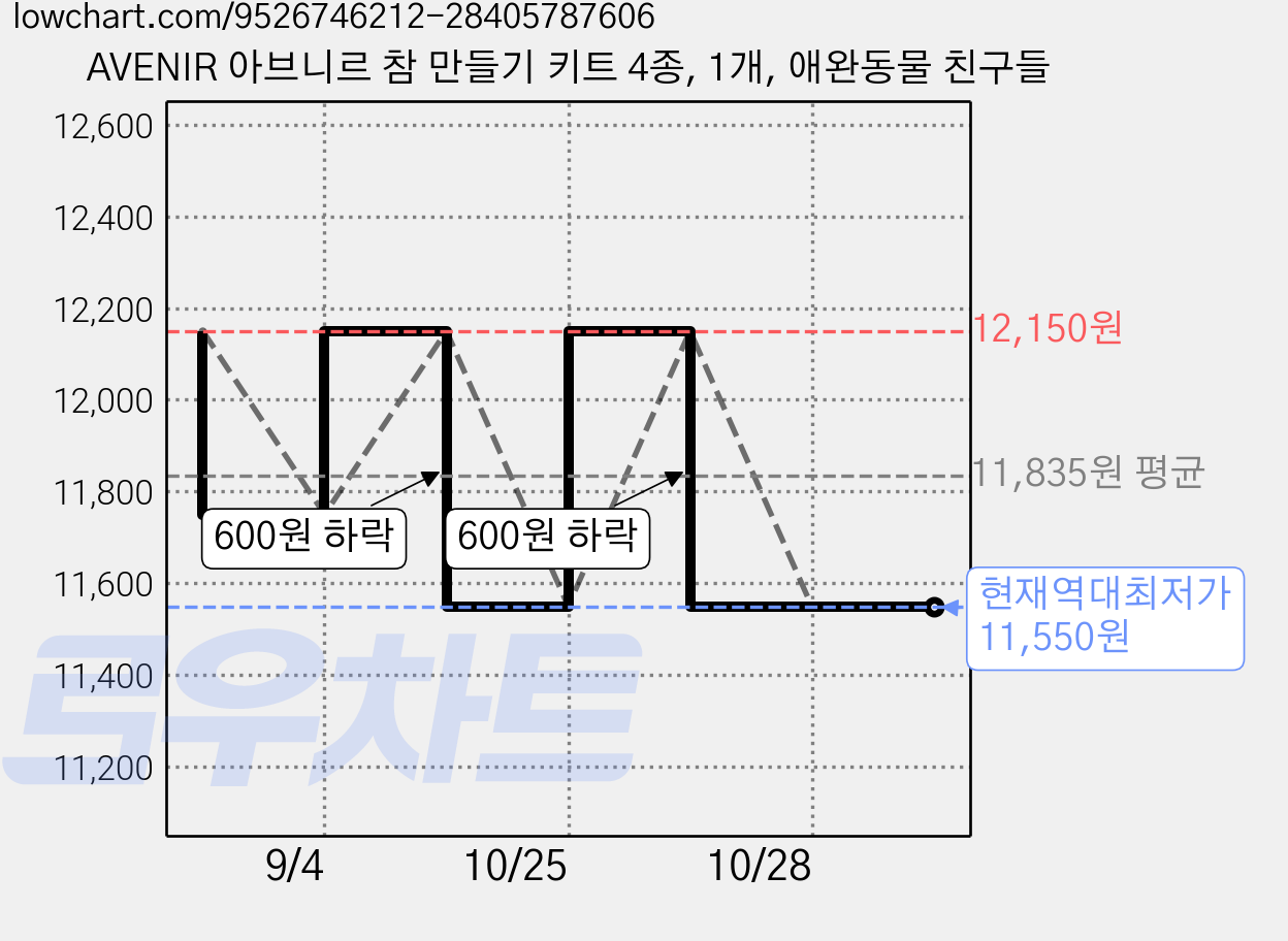 AVENIR 아브니르 참 만들기 키트 4종, 1개, 애완동물 친구들 가격 변동 차트, 현재가 11,550원, 역대최저가