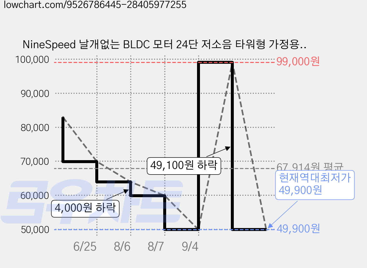 NineSpeed 날개없는 BLDC 모터 24단 저소음 타워형 가정용 선풍기, 화이트 가격 변동 차트, 현재가 49,900원, 역대최저가
