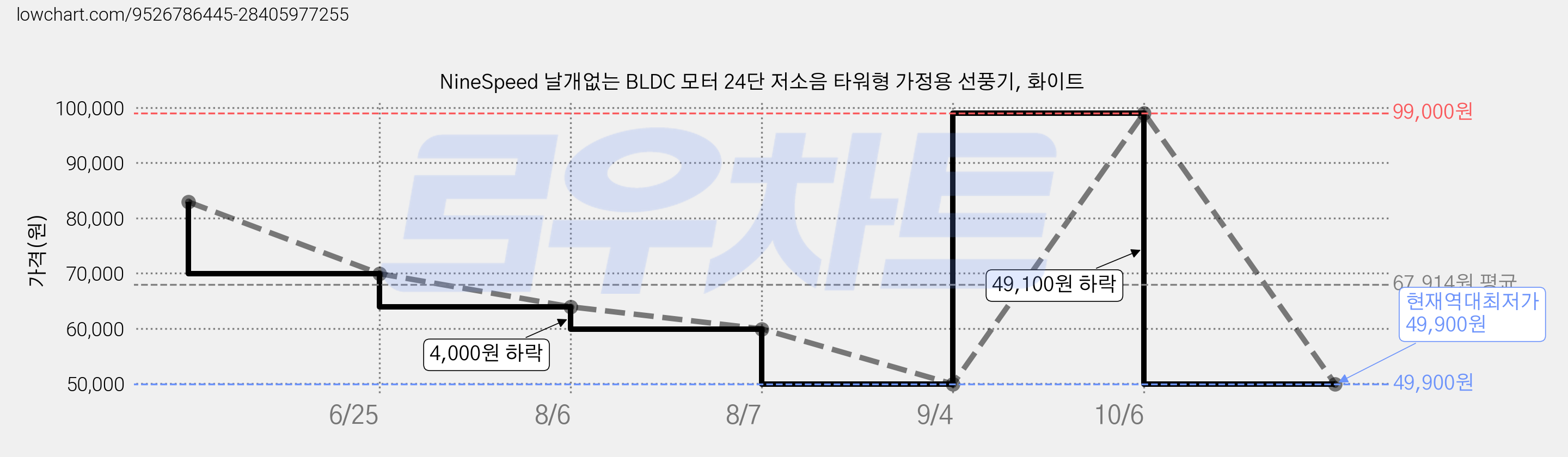 NineSpeed 날개없는 BLDC 모터 24단 저소음 타워형 가정용 선풍기, 화이트 가격 변동 차트, 현재가 49,900원, 역대최저가
