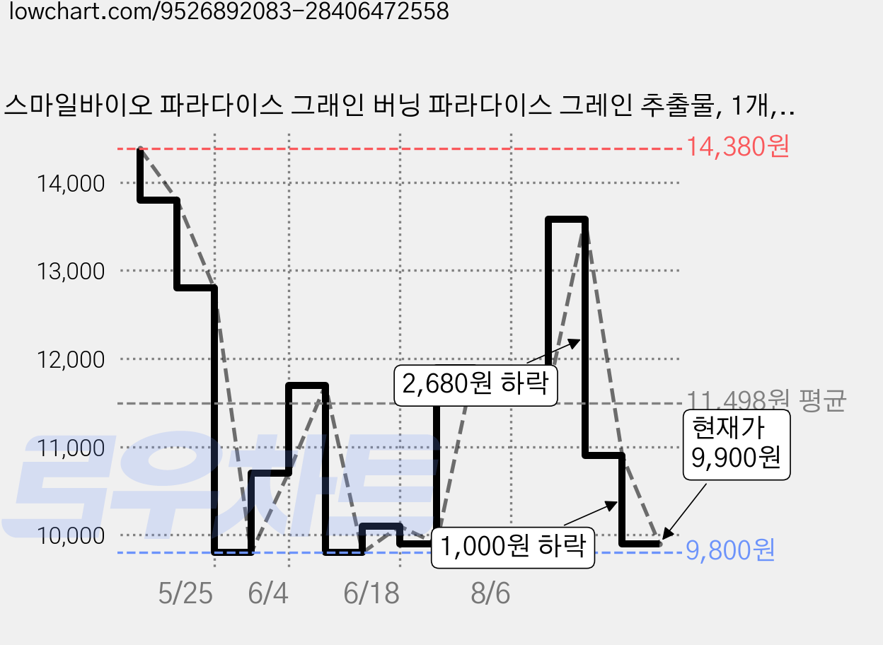 스마일바이오 파라다이스 그래인 버닝 파라다이스 그레인 추출물, 1개, 120정 가격 변동 차트, 현재가 9,900원, 관측 최저가 9,800원