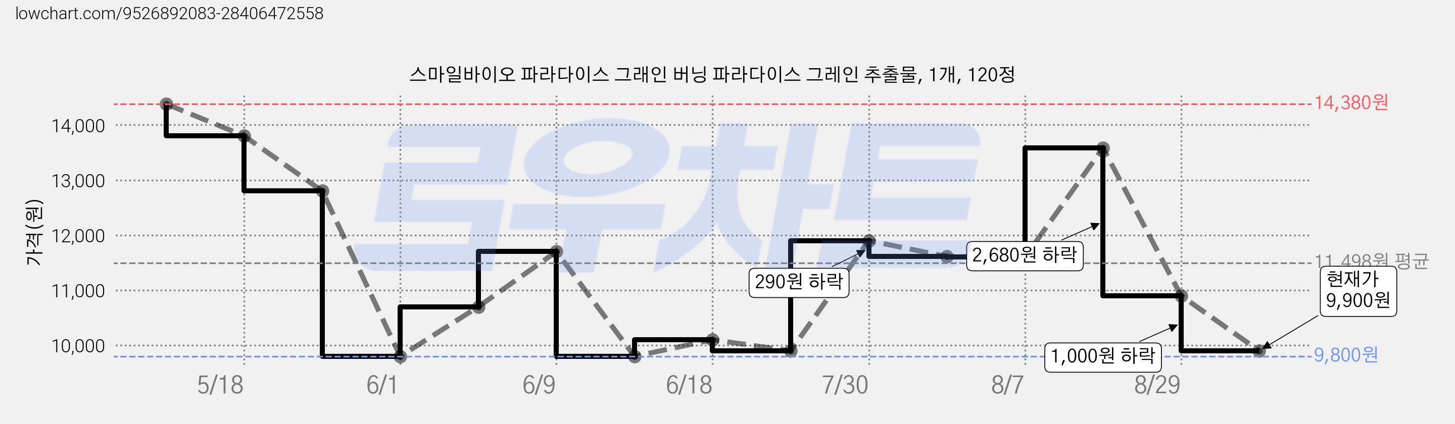 스마일바이오 파라다이스 그래인 버닝 파라다이스 그레인 추출물, 1개, 120정 가격 변동 차트, 현재가 9,900원, 관측 최저가 9,800원