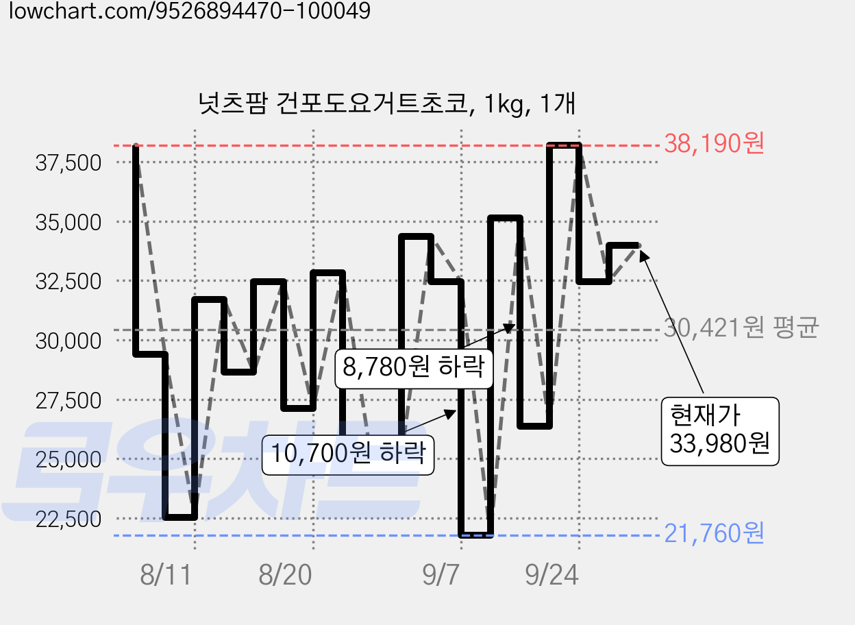 넛츠팜 건포도요거트초코, 1kg, 1개 가격 변동 차트, 현재가 33,980원, 관측 최저가 21,760원