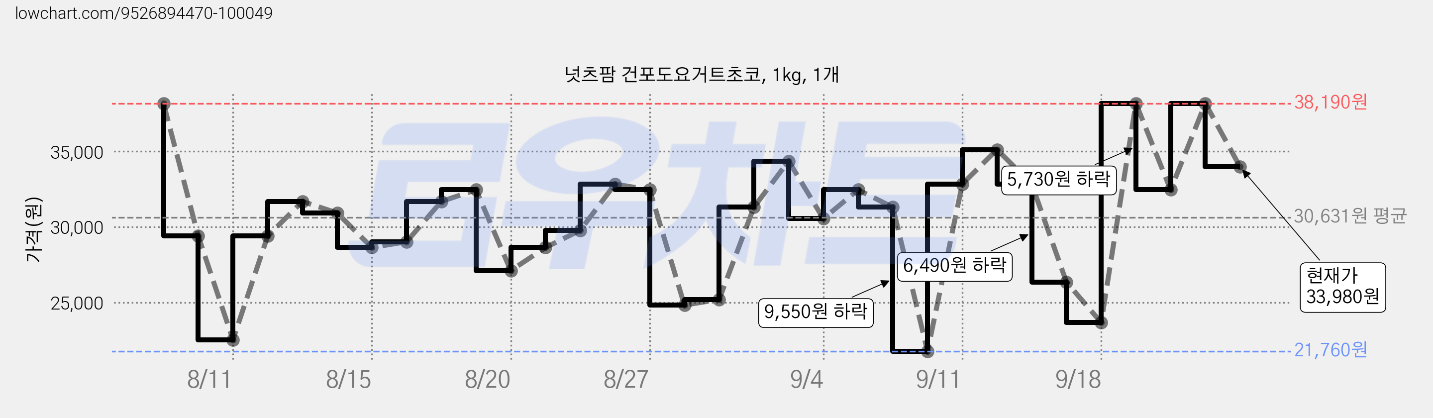 넛츠팜 건포도요거트초코, 1kg, 1개 가격 변동 차트, 현재가 33,980원, 관측 최저가 21,760원