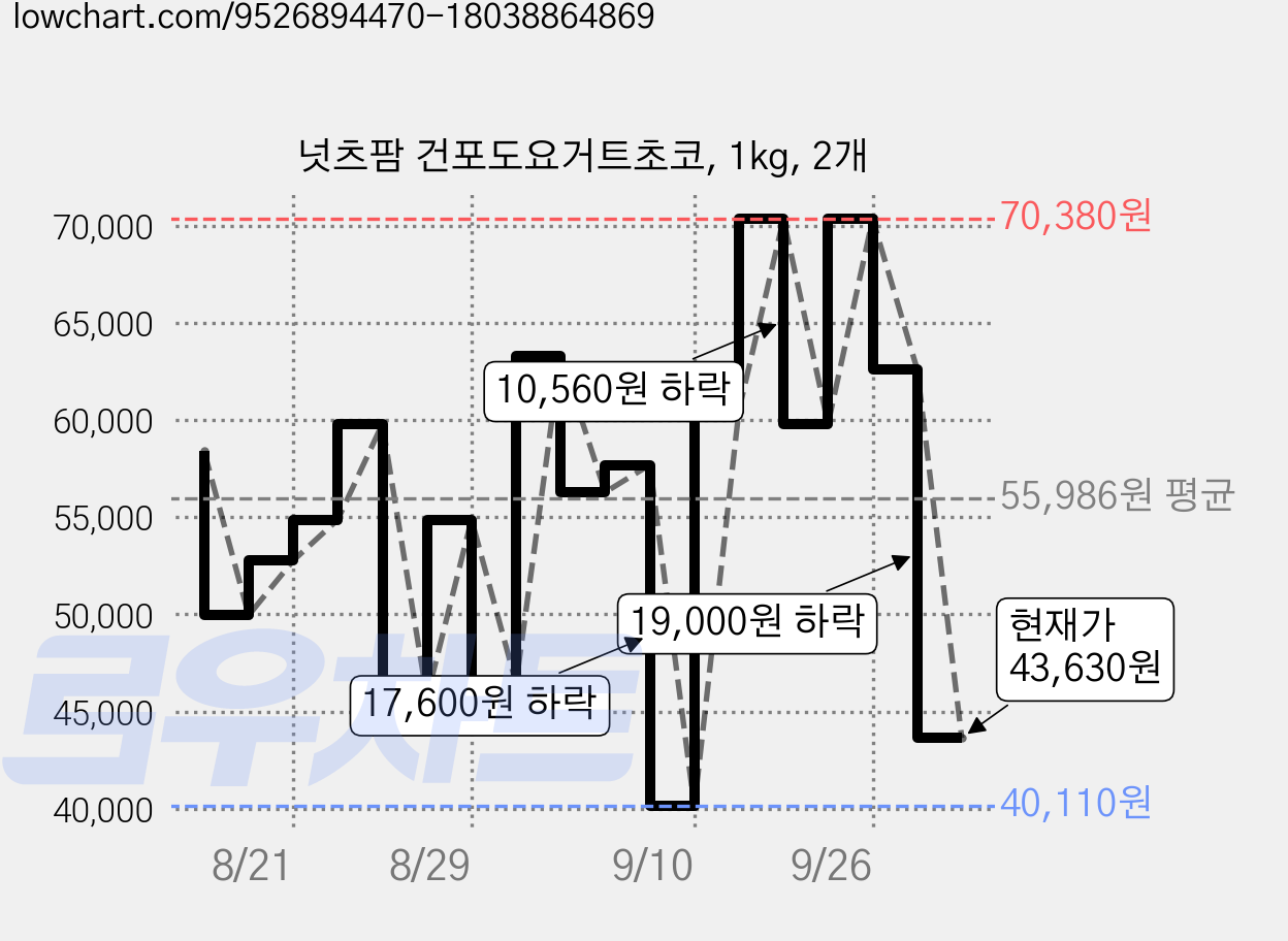 넛츠팜 건포도요거트초코, 1kg, 2개 가격 변동 차트, 현재가 43,630원, 관측 최저가 40,110원