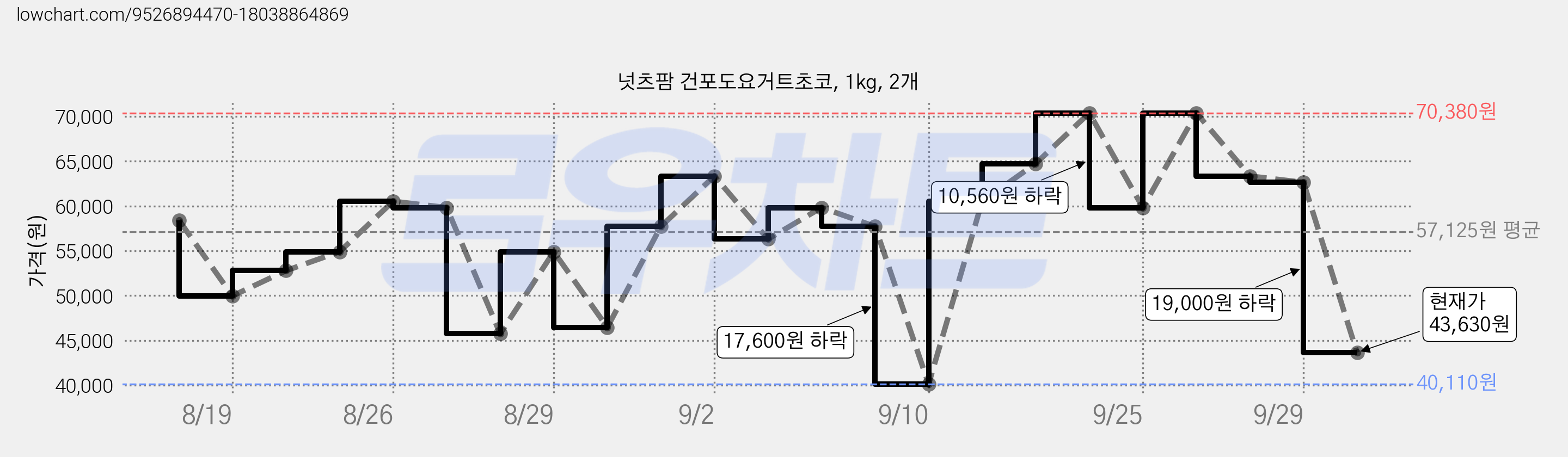 넛츠팜 건포도요거트초코, 1kg, 2개 가격 변동 차트, 현재가 43,630원, 관측 최저가 40,110원