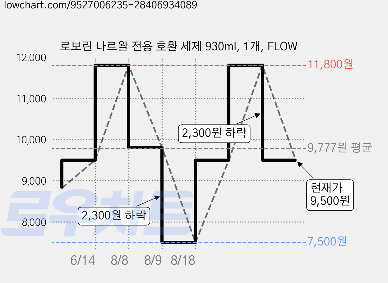 로보린 나르왈 전용 호환 세제 930ml, 1개, FLOW 가격 변동 차트, 현재가 9,500원, 관측 최저가 7,500원