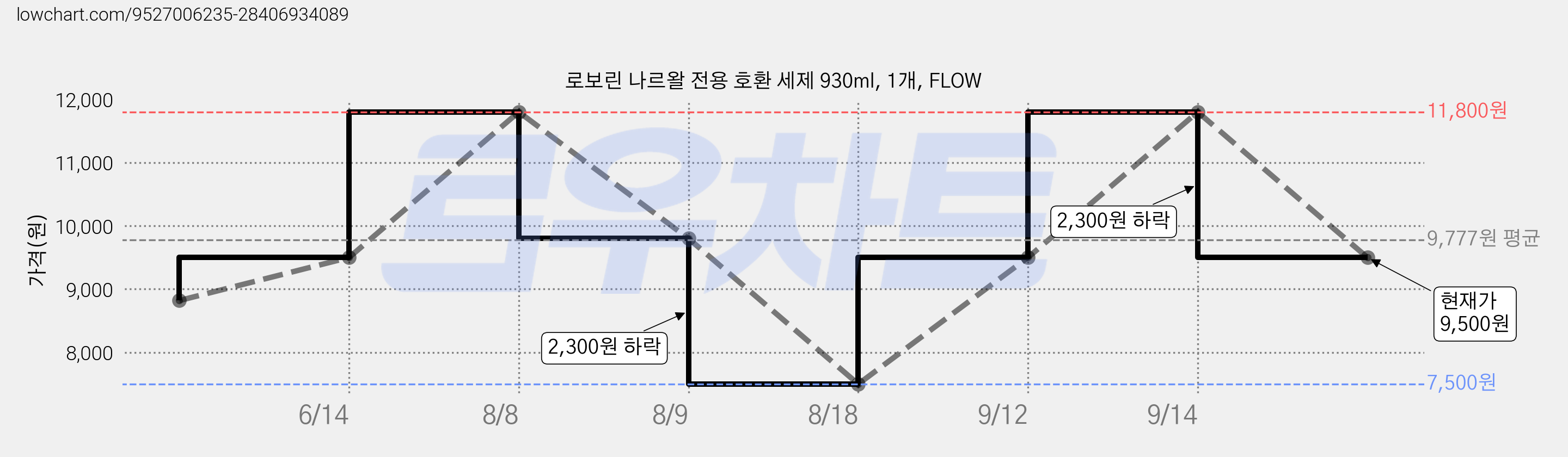 로보린 나르왈 전용 호환 세제 930ml, 1개, FLOW 가격 변동 차트, 현재가 9,500원, 관측 최저가 7,500원
