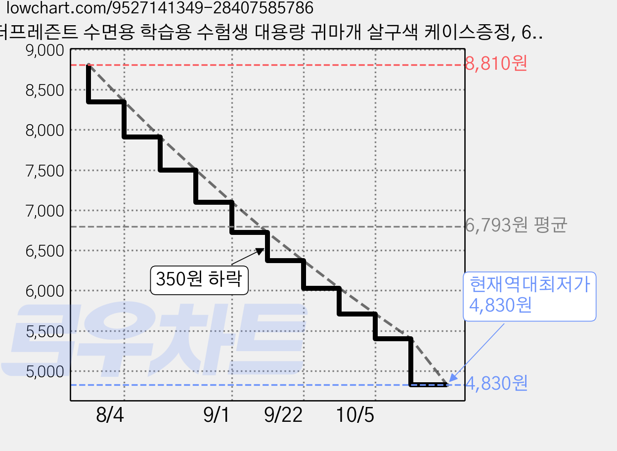 더프레즌트 수면용 학습용 수험생 대용량 귀마개 살구색 케이스증정, 60개입, 1개 가격 변동 차트, 현재가 4,830원, 역대최저가