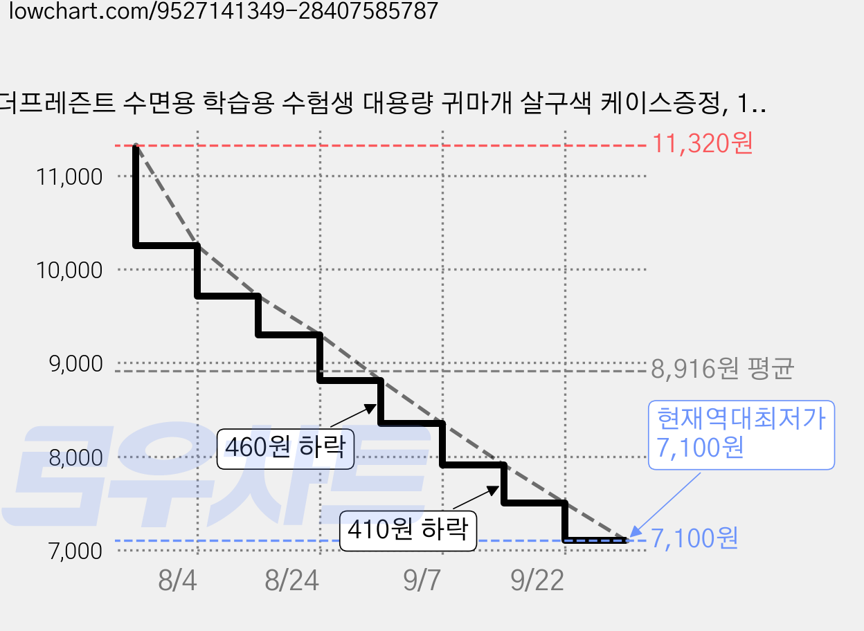 더프레즌트 수면용 학습용 수험생 대용량 귀마개 살구색 케이스증정, 120개입, 1개 가격 변동 차트, 현재가 7,100원, 역대최저가