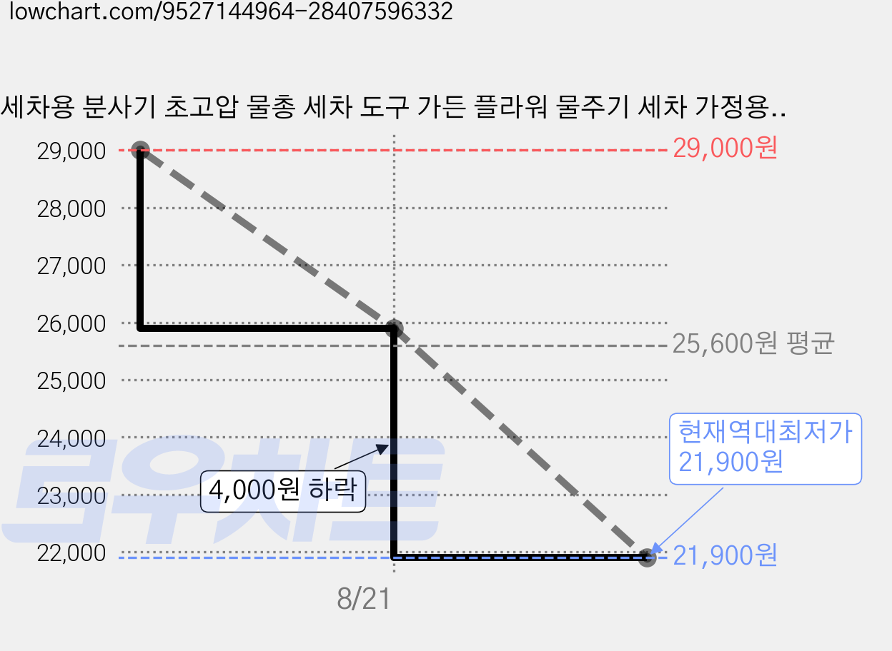 세차용 분사기 초고압 물총 세차 도구 가든 플라워 물주기 세차 가정용 신축 호스 거품 빼기, 흑회색, 30m 가격 변동 차트, 현재가 21,900원, 역대최저가
